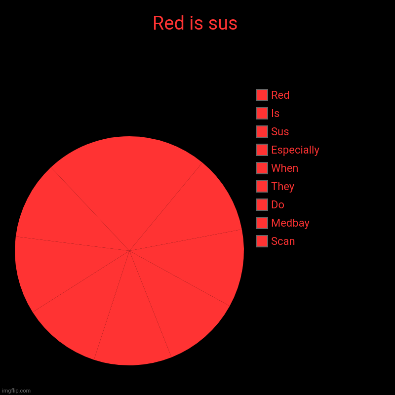 red is sus | Red is sus | Scan, Medbay, Do, They, When, Especially, Sus, Is, Red | image tagged in charts,pie charts,red sus | made w/ Imgflip chart maker