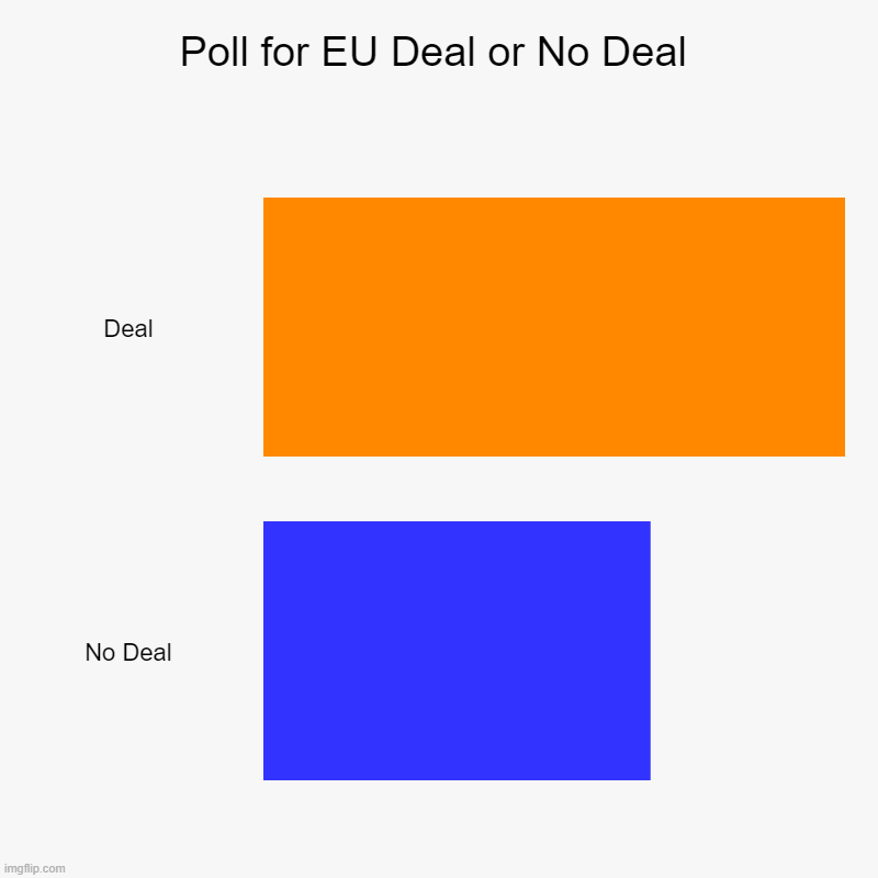 Poll for EU Deal or No Deal | Deal, No Deal | image tagged in charts,bar charts | made w/ Imgflip chart maker