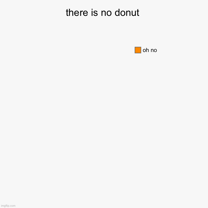 there is no chart: part 2 | there is no donut | oh no | image tagged in charts,donut charts | made w/ Imgflip chart maker