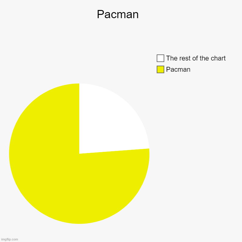 Pacman  | Pacman, The rest of the chart | image tagged in charts,pie charts | made w/ Imgflip chart maker