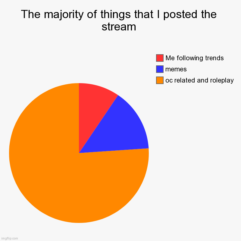 Again I'm not hating.I Respect Mega's choice for the rules. | The majority of things that I posted the stream | oc related and roleplay, memes, Me following trends | image tagged in charts,pie charts | made w/ Imgflip chart maker