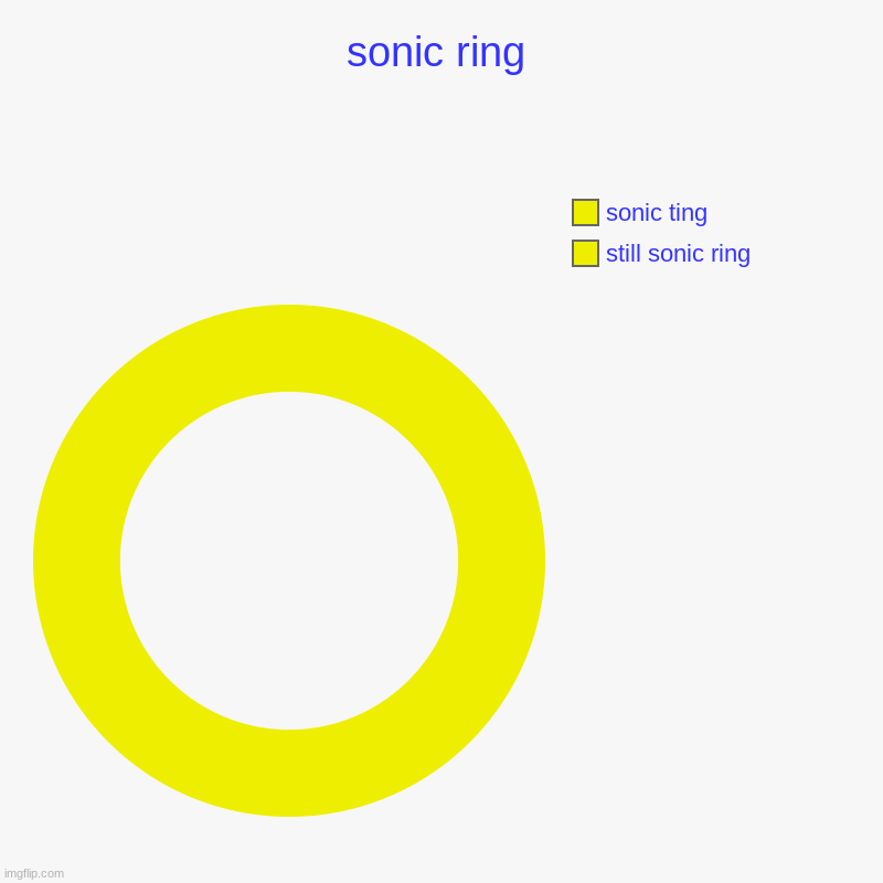 sonic ring | still sonic ring, sonic ting | image tagged in charts,donut charts | made w/ Imgflip chart maker