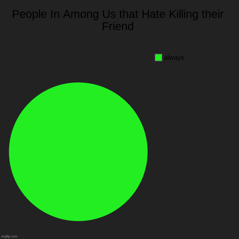 People In Among Us that Hate Killing their Friend | always | image tagged in charts,pie charts,among us stab | made w/ Imgflip chart maker