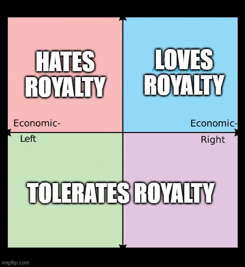 How each quadrant thinks about monarchism? | HATES ROYALTY; LOVES ROYALTY; TOLERATES ROYALTY | image tagged in political compass,memes,political meme,royals,monarchism | made w/ Imgflip meme maker