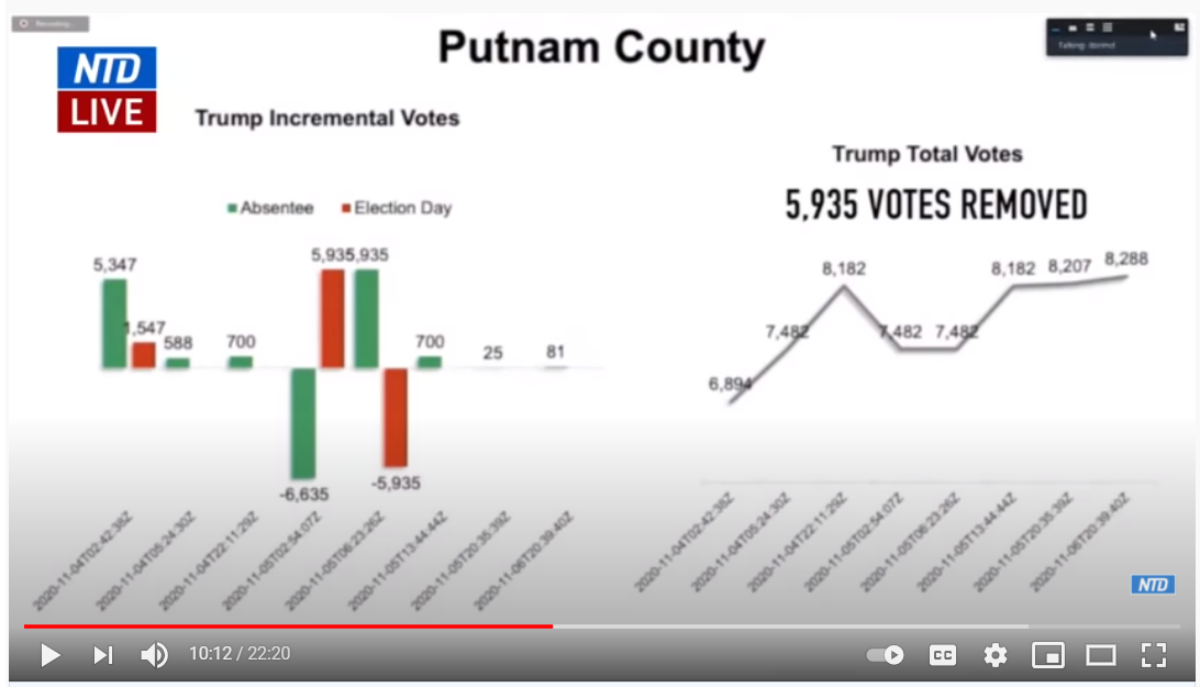Putnam County, GA Trump Votes Blank Meme Template