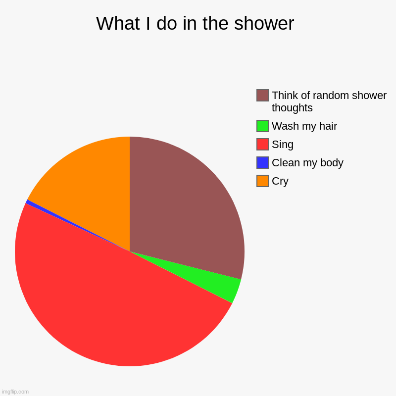 What I do in the shower | Cry, Clean my body, Sing, Wash my hair, Think of random shower thoughts | image tagged in charts,pie charts | made w/ Imgflip chart maker