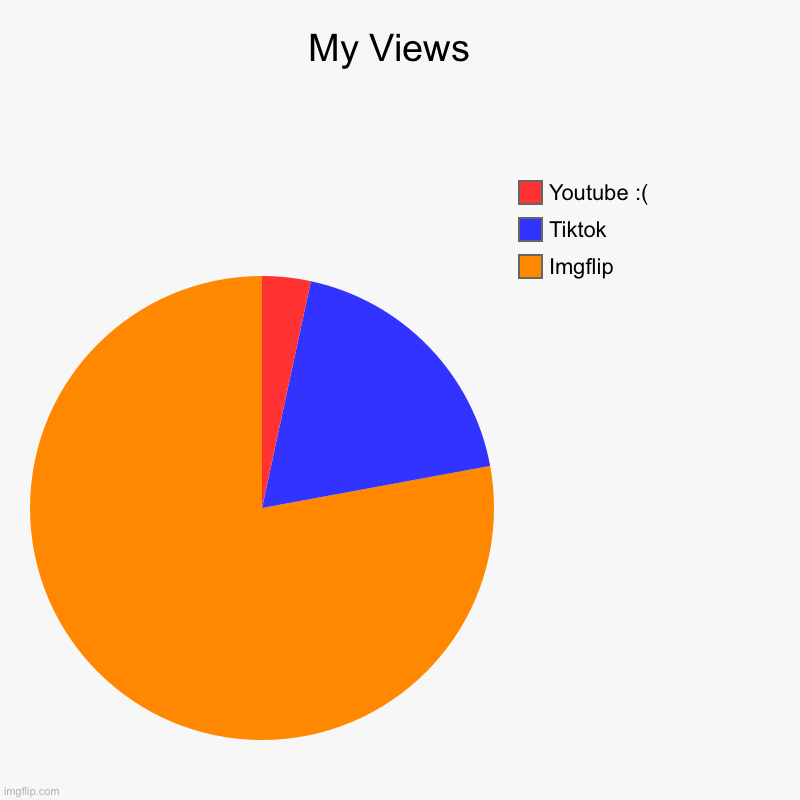 My Views  | Imgflip , Tiktok, Youtube :( | image tagged in charts,pie charts,youtube,channel,tiktok,ratings | made w/ Imgflip chart maker
