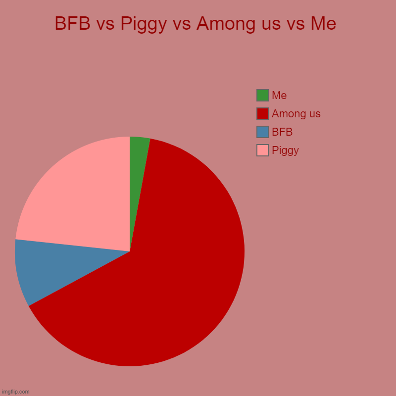 BFB vs Piggy vs Among us vs Me | Piggy, BFB, Among us, Me | image tagged in charts,pie charts | made w/ Imgflip chart maker