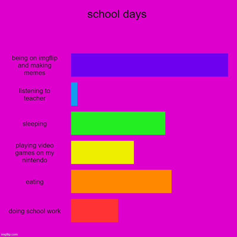 school days | school days | being on imgflip and making memes, listening to teacher, sleeping, playing video games on my nintendo, eating, doing school wo | image tagged in charts,bar charts | made w/ Imgflip chart maker