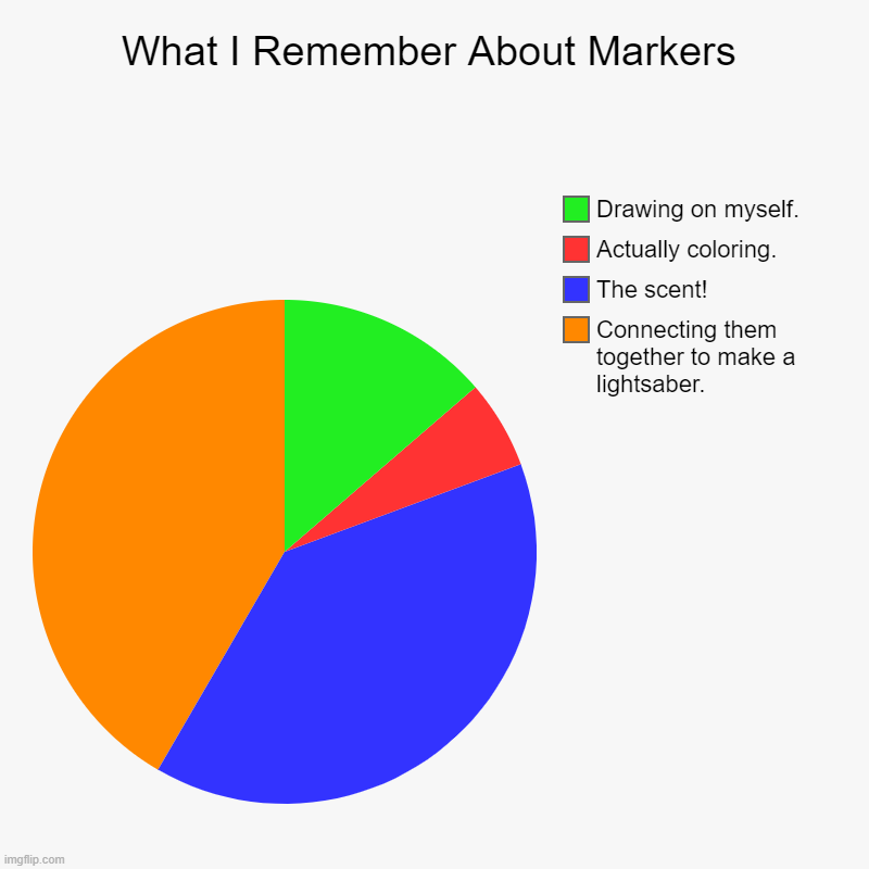What I Remember About Markers | What I Remember About Markers | Connecting them together to make a lightsaber., The scent!, Actually coloring., Drawing on myself. | image tagged in charts,pie charts | made w/ Imgflip chart maker