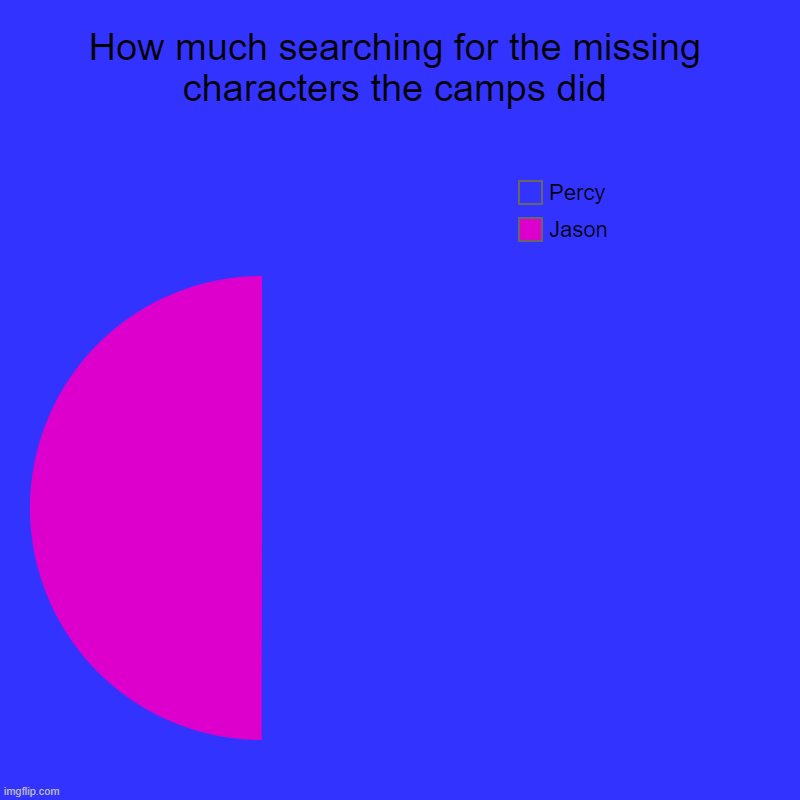 I mean, can you argue with this? | How much searching for the missing characters the camps did | Jason, Percy | image tagged in charts,pie charts | made w/ Imgflip chart maker