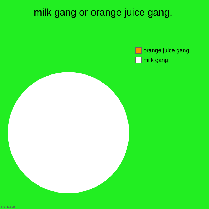 milk gang or orange juice gang. | milk gang, orange juice gang | image tagged in charts,pie charts | made w/ Imgflip chart maker