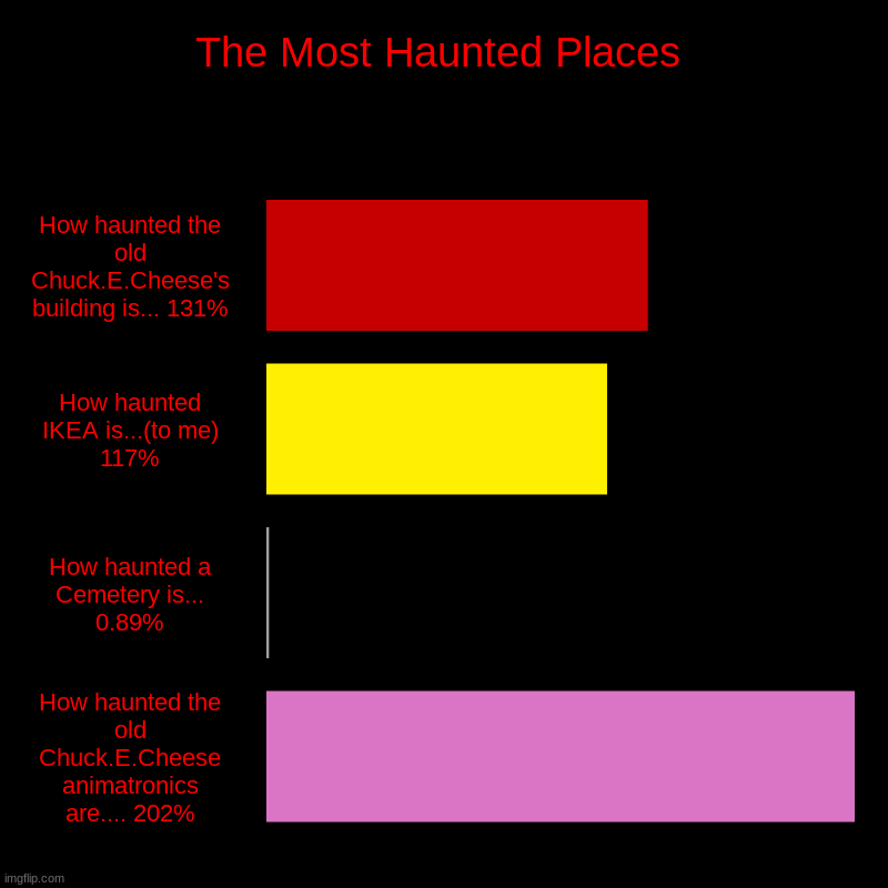 Am I the Only 1 Scared of IKEA? | The Most Haunted Places | How haunted the old Chuck.E.Cheese's building is... 131%, How haunted IKEA is...(to me) 117%, How haunted a Cemete | image tagged in charts,bar charts | made w/ Imgflip chart maker