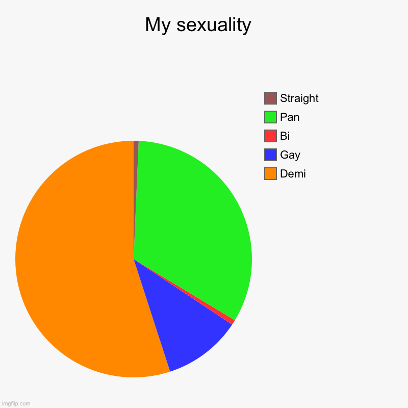 My sexuality | My sexuality  | Demi, Gay, Bi, Pan, Straight | image tagged in charts,pie charts | made w/ Imgflip chart maker