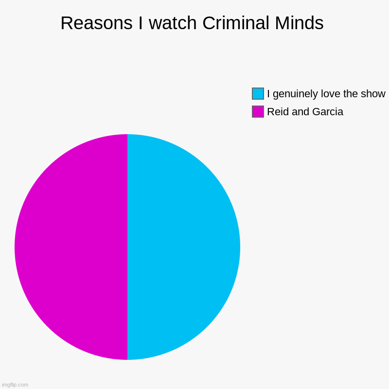Reasons I watch Criminal Minds | Reid and Garcia, I genuinely love the show | image tagged in charts,pie charts | made w/ Imgflip chart maker