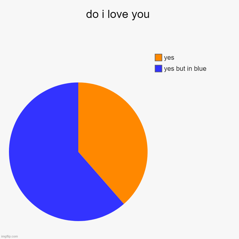 wholesome | do i love you | yes but in blue, yes | image tagged in charts,pie charts | made w/ Imgflip chart maker