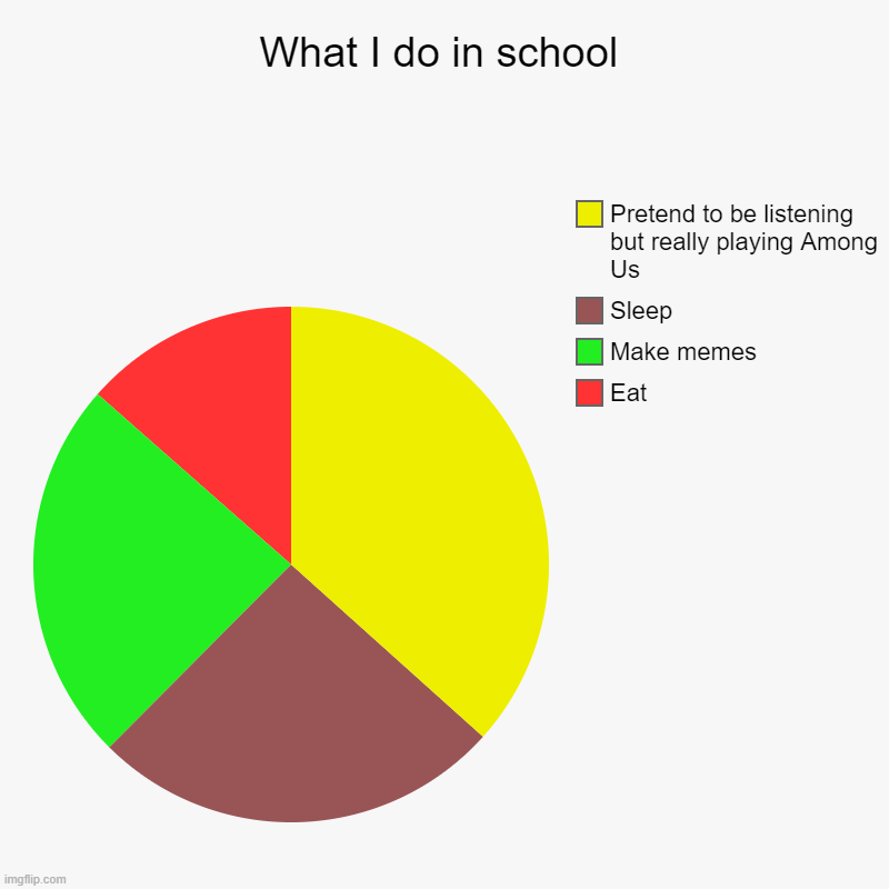 What i do during class | What I do in school | Eat, Make memes, Sleep, Pretend to be listening but really playing Among Us | image tagged in charts,pie charts,funny,funny memes,too funny,zoom | made w/ Imgflip chart maker