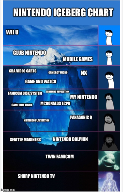 Nintendo Iceberg Chart | image tagged in nintendo,iceberg,iceberg chart,wii u,game boy | made w/ Imgflip meme maker
