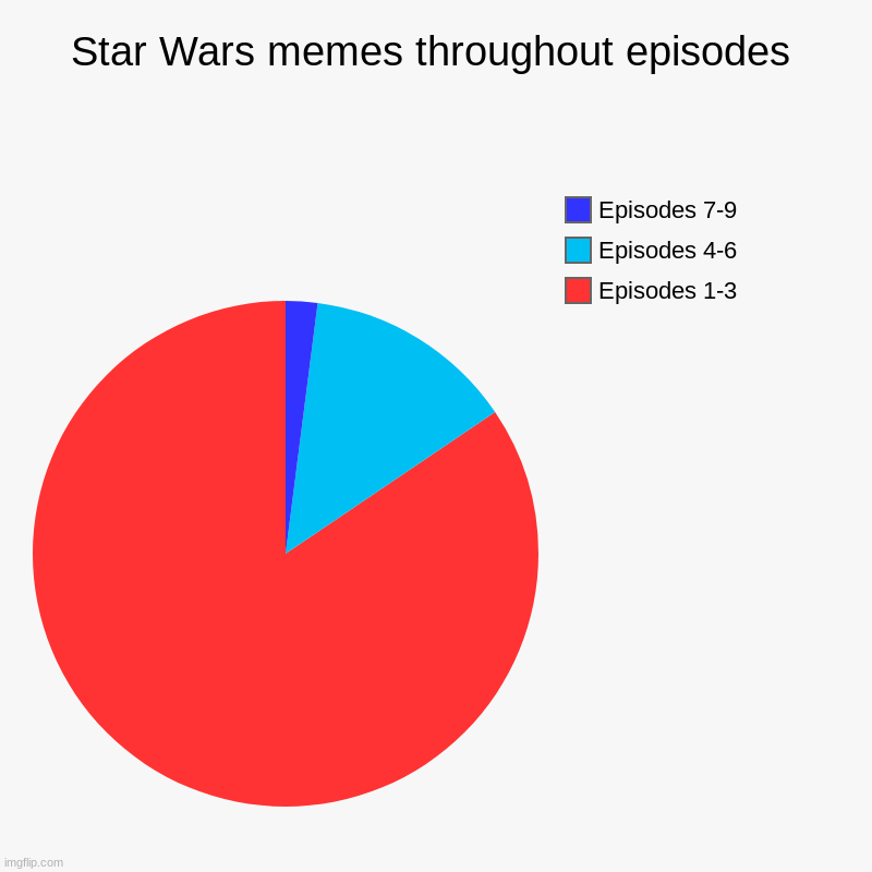 pie chart yes | Star Wars memes throughout episodes | Episodes 1-3, Episodes 4-6, Episodes 7-9 | image tagged in charts,pie charts | made w/ Imgflip chart maker
