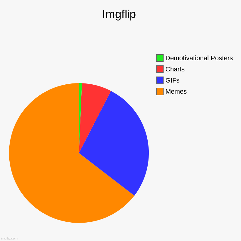Imgflip | Imgflip | Memes, GIFs, Charts, Demotivational Posters | image tagged in charts,pie charts | made w/ Imgflip chart maker