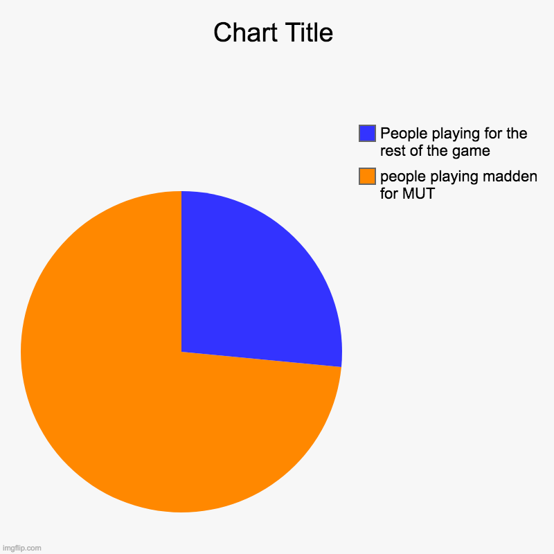 people playing madden for MUT, People playing for the rest of the game | image tagged in charts,pie charts | made w/ Imgflip chart maker