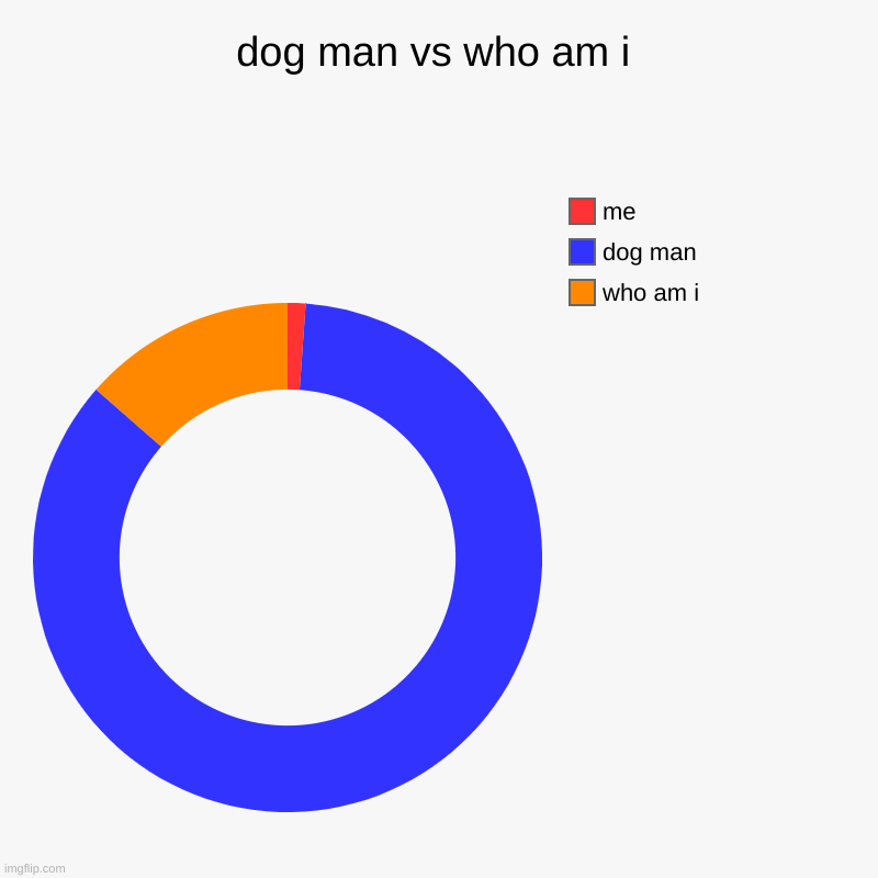 dog man vs who am i | who am i, dog man, me | image tagged in charts,donut charts | made w/ Imgflip chart maker