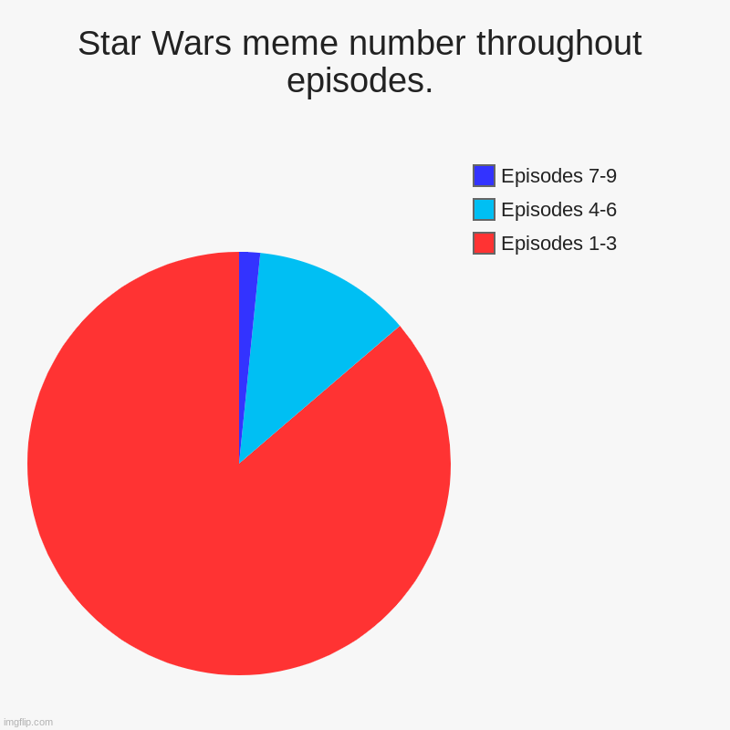 pie chart | Star Wars meme number throughout episodes. | Episodes 1-3, Episodes 4-6, Episodes 7-9 | image tagged in charts,pie charts | made w/ Imgflip chart maker