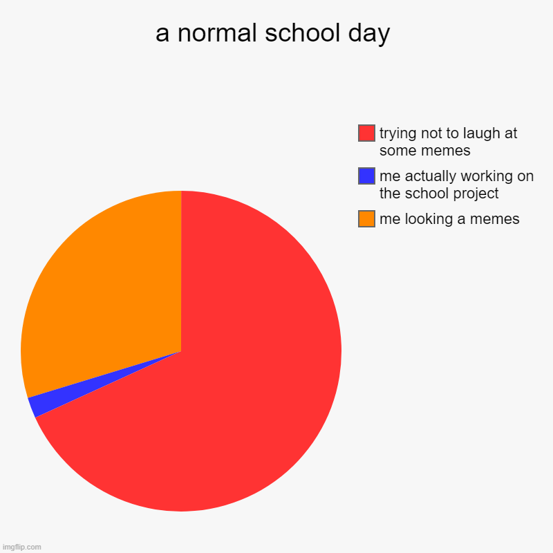 its school and you know it | a normal school day | me looking a memes, me actually working on the school project, trying not to laugh at some memes | image tagged in charts,pie charts | made w/ Imgflip chart maker