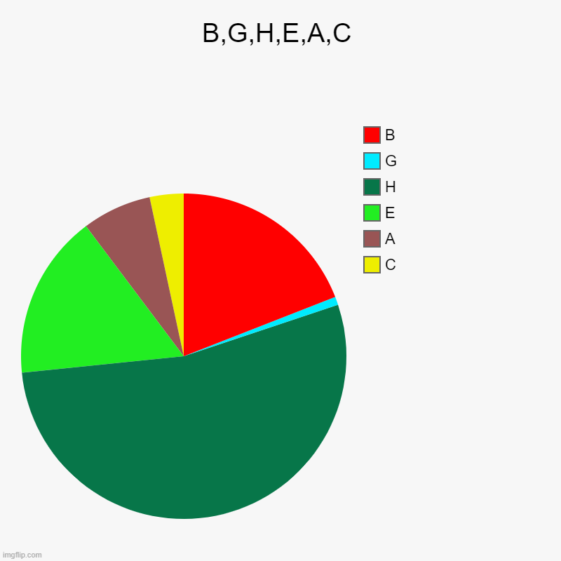 LOL | B,G,H,E,A,C | C, A, E, H, G, B | image tagged in charts,pie charts | made w/ Imgflip chart maker