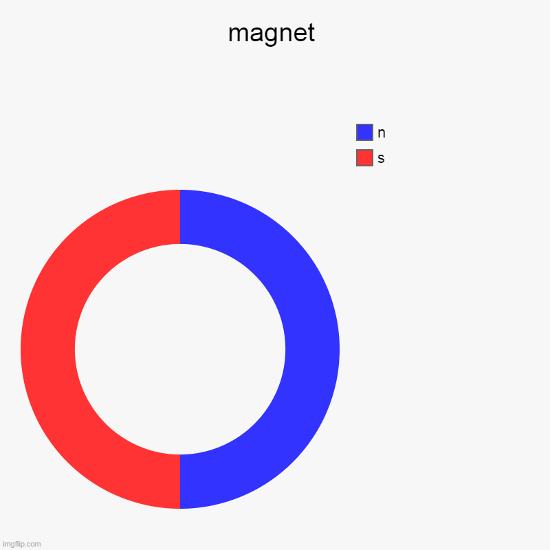 Magnet | magnet | s, n | image tagged in charts,donut charts,pie charts,magnet | made w/ Imgflip chart maker