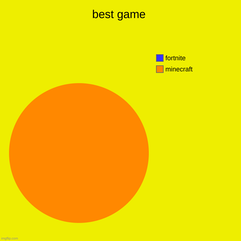 best game | minecraft, fortnite | image tagged in charts,pie charts | made w/ Imgflip chart maker