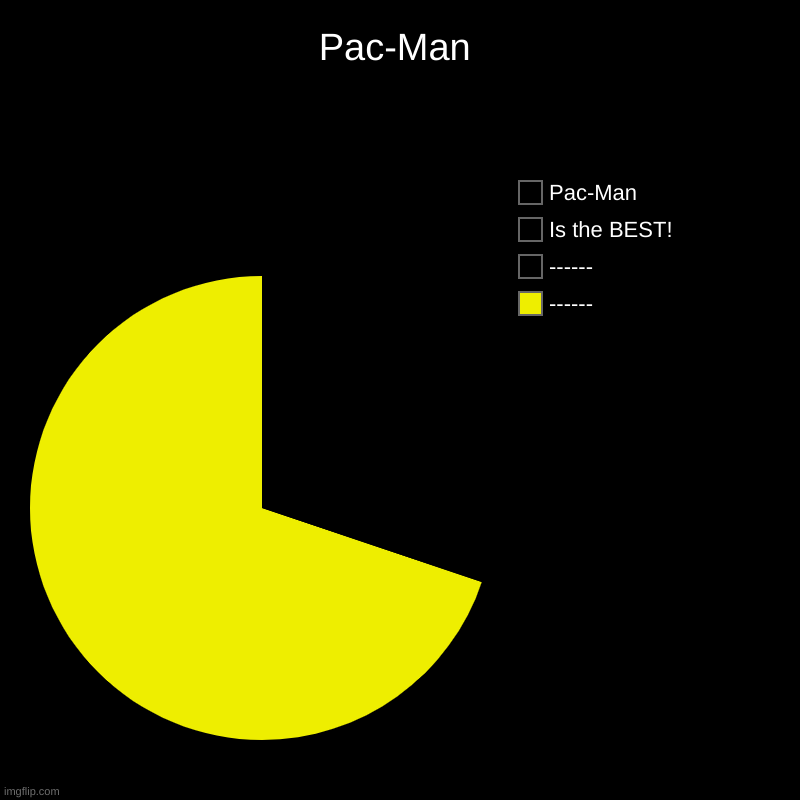 Pac-Man | Pac-Man | ------, ------, Is the BEST!, Pac-Man | image tagged in charts,pie charts | made w/ Imgflip chart maker