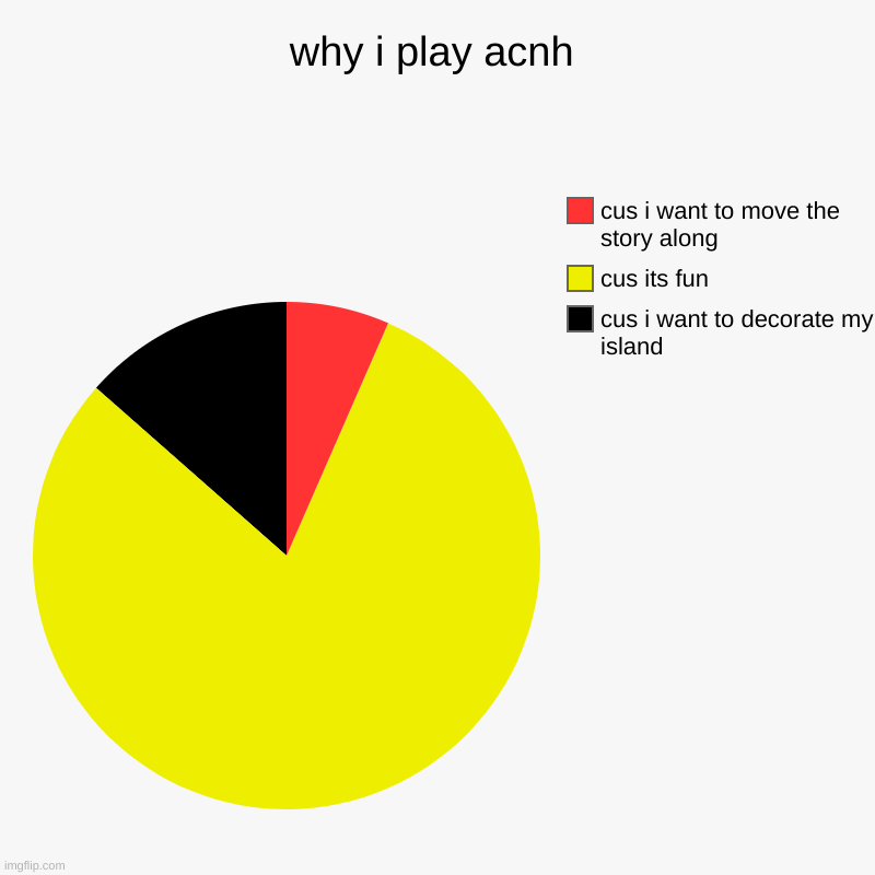 why i play acnh | cus i want to decorate my island, cus its fun, cus i want to move the story along | image tagged in charts,pie charts | made w/ Imgflip chart maker