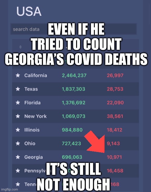 EVEN IF HE TRIED TO COUNT GEORGIA’S COVID DEATHS IT’S STILL NOT ENOUGH | made w/ Imgflip meme maker