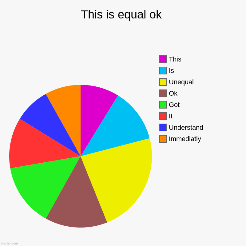 This is Equal Enough | This is equal ok | Immediatly, Understand, It, Got , Ok, Unequal, Is, This | image tagged in charts,pie charts,funny,memes | made w/ Imgflip chart maker