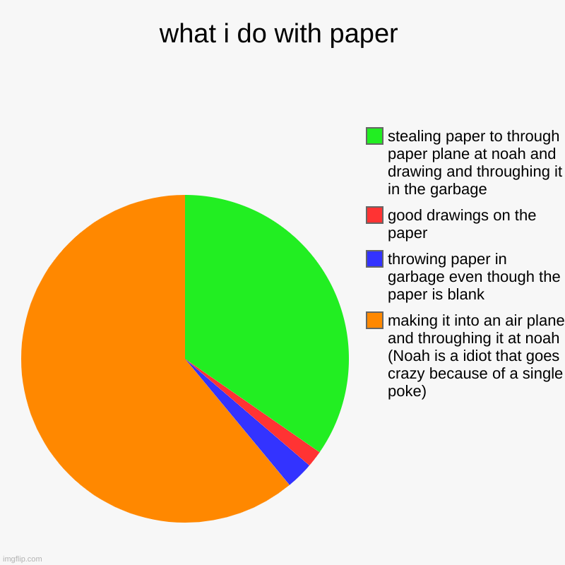 what i do with paper | making it into an air plane and throughing it at noah (Noah is a idiot that goes crazy because of a single poke), thr | image tagged in charts,pie charts | made w/ Imgflip chart maker