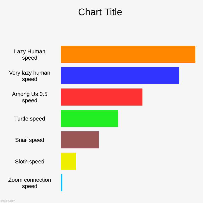 idk | Lazy Human speed, Very lazy human speed, Among Us 0.5 speed, Turtle speed, Snail speed, Sloth speed, Zoom connection speed | image tagged in charts,bar charts | made w/ Imgflip chart maker