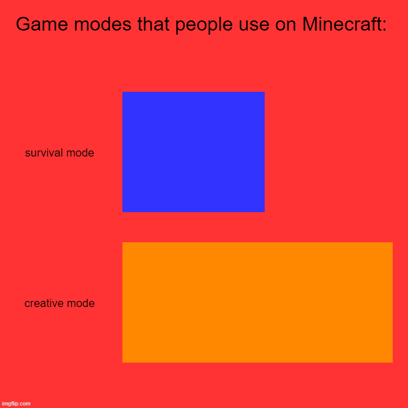 -_- | Game modes that people use on Minecraft: | survival mode, creative mode | image tagged in charts,bar charts | made w/ Imgflip chart maker