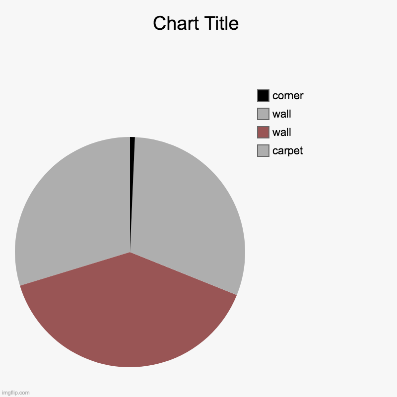 carpet, wall, wall, corner | image tagged in charts,pie charts | made w/ Imgflip chart maker