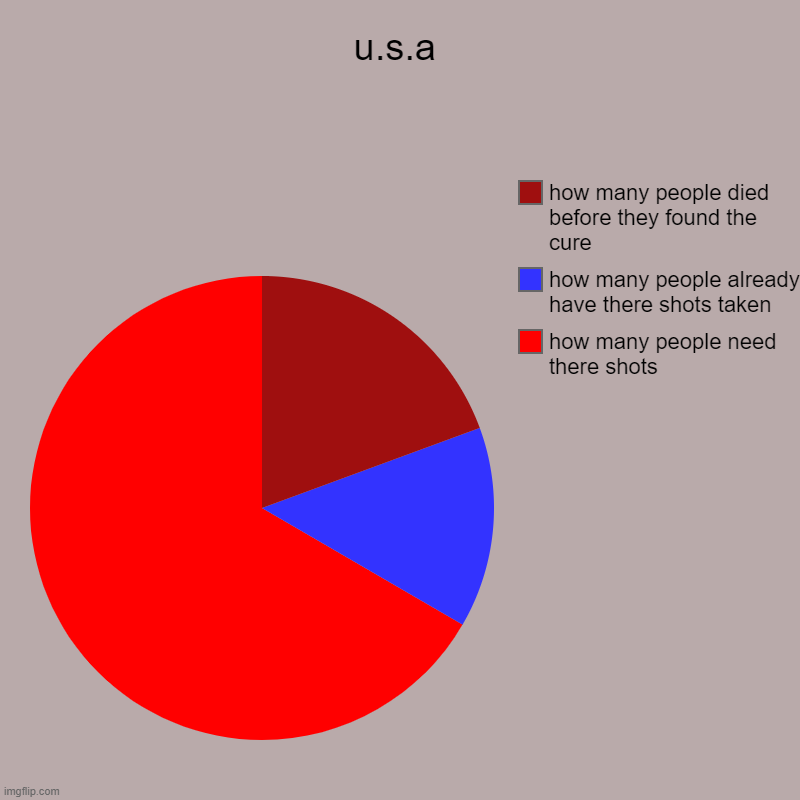 u.s.a | how many people need there shots, how many people already have there shots taken, how many people died before they found the cure | image tagged in charts,pie charts | made w/ Imgflip chart maker