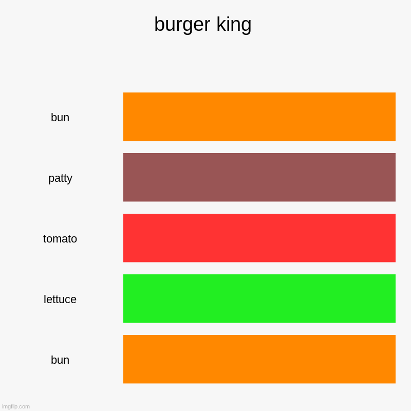 burger king | bun, patty, tomato, lettuce, bun | image tagged in charts,bar charts | made w/ Imgflip chart maker