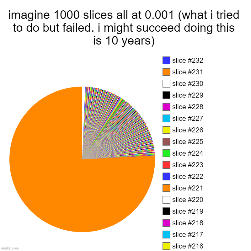 ruh roh | imagine 1000 slices all at 0.001 (what i tried to do but failed. i might succeed doing this is 10 years) | | image tagged in charts,pie charts | made w/ Imgflip chart maker