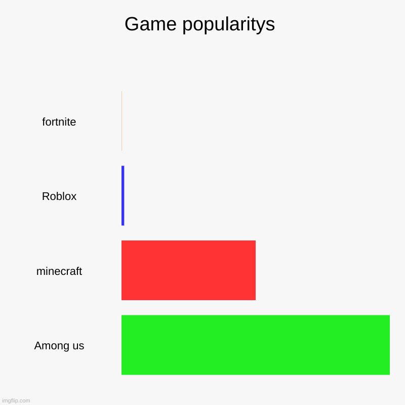 LOOK AT MEEEEEEEEEEE | Game popularitys | fortnite, Roblox, minecraft, Among us | image tagged in charts,bar charts | made w/ Imgflip chart maker