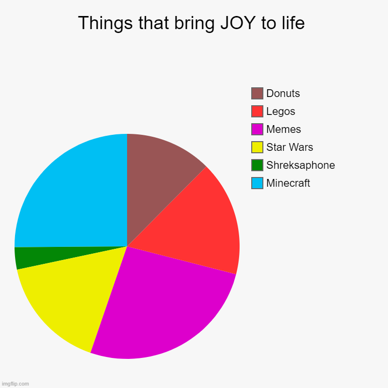 Things that bring me joy | Things that bring JOY to life | Minecraft, Shreksaphone, Star Wars, Memes, Legos, Donuts | image tagged in charts,pie charts,joy | made w/ Imgflip chart maker