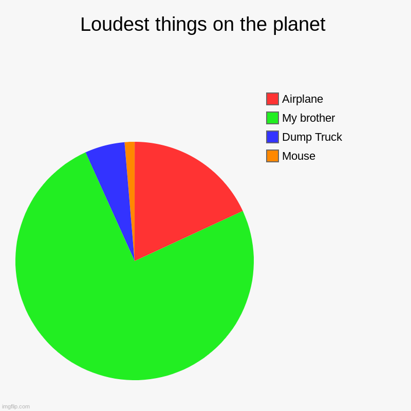 Loudest things on the planet | Loudest things on the planet | Mouse, Dump Truck, My brother, Airplane | image tagged in charts,pie charts,reeeeeeeeeeeeeeeeeeeeee,the loudest sounds on earth | made w/ Imgflip chart maker