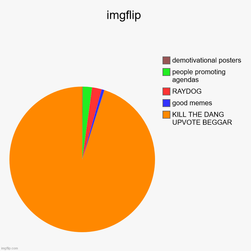 HAHA IM IN THE WRONG MEME SECTION BOIS | imgflip | KILL THE DANG UPVOTE BEGGAR, good memes, RAYDOG, people promoting agendas, demotivational posters | image tagged in charts,pie charts,big booty,chicken nuggets,kentucky fried chicken,peanuts | made w/ Imgflip chart maker