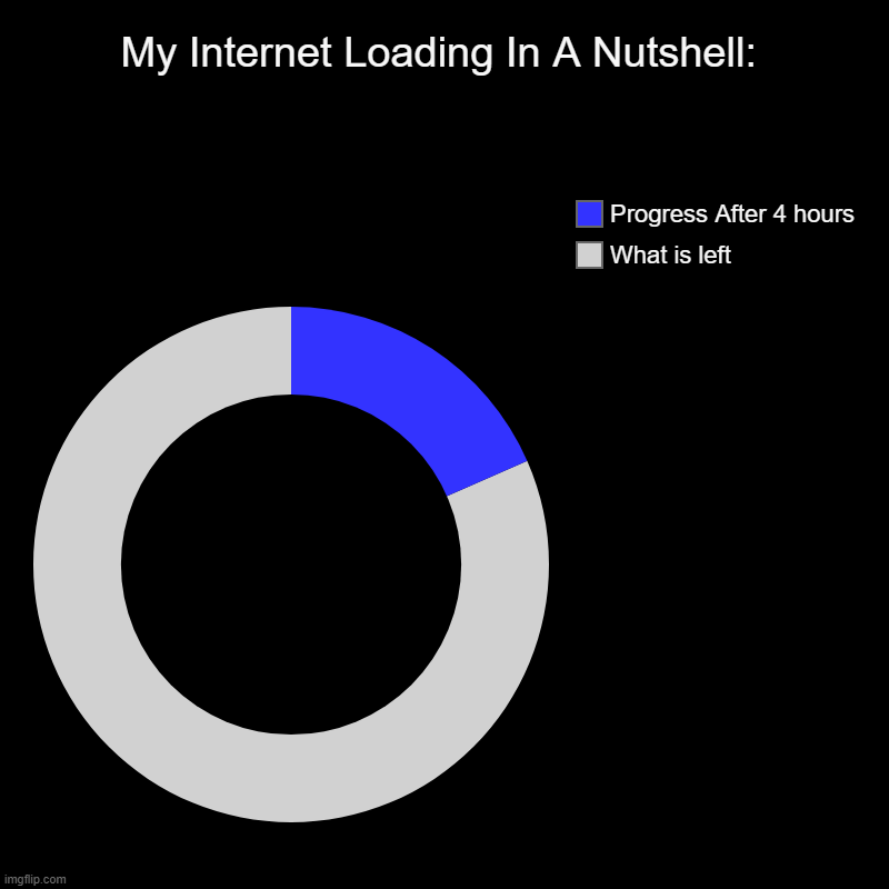 My Internet Or Anything Loading Ever | My Internet Loading In A Nutshell: | What is left, Progress After 4 hours | image tagged in charts,donut charts,memes | made w/ Imgflip chart maker