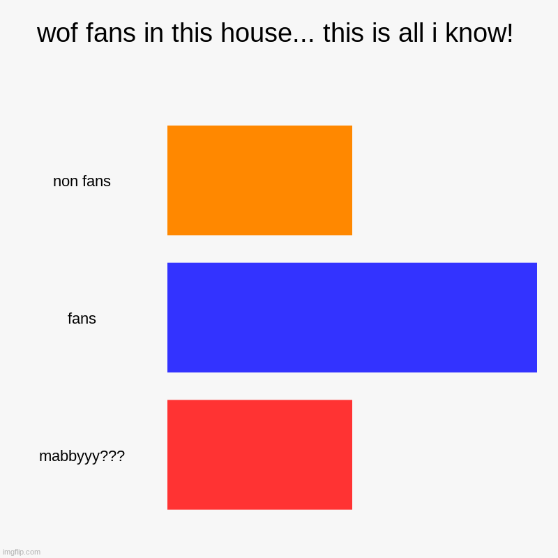 ???????? | wof fans in this house... this is all i know! | non fans, fans, mabbyyy??? | image tagged in charts,bar charts | made w/ Imgflip chart maker
