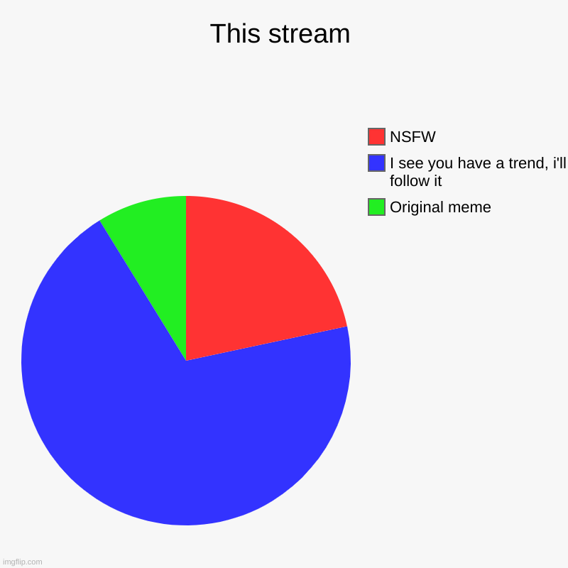 lol | This stream | Original meme, I see you have a trend, i'll follow it, NSFW | image tagged in charts,pie charts | made w/ Imgflip chart maker