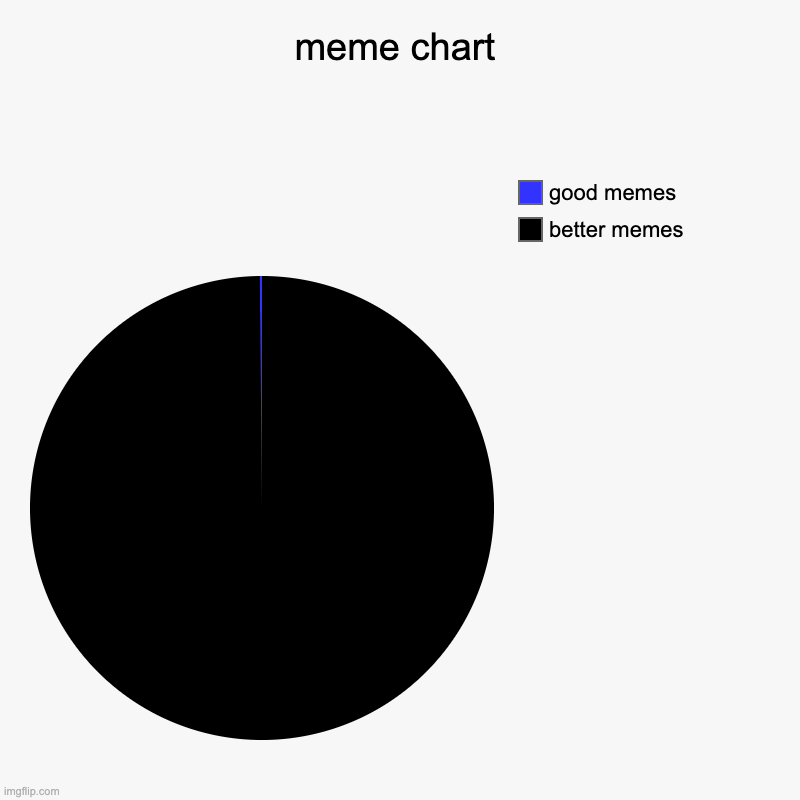 meme chart | better memes, good memes | image tagged in charts,pie charts | made w/ Imgflip chart maker